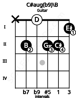 Fretboard image for the C#aug(b9)\B chord on guitar frets: x 2 0 2 2 1