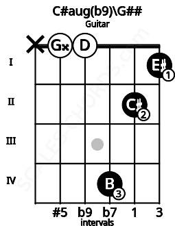 Fretboard image for the C#aug(b9)\G## chord on guitar frets: x 0 0 4 2 1