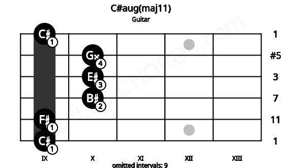 Fretboard image for the C#aug(maj11) chord on guitar frets: 9 9 10 10 10 9