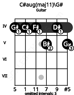Fretboard image for the C#aug(maj11)\Ab chord on guitar frets: 4 4 4 5 4 5