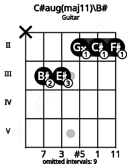 Fretboard image for the C#aug(maj11)\B# chord on guitar frets: x 3 3 2 2 2