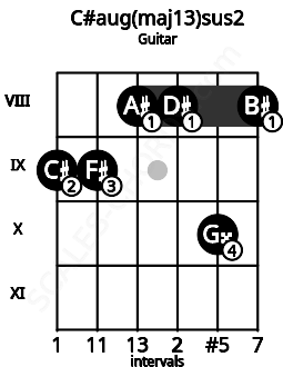 Fretboard image for the C#aug(maj13)sus2 chord on guitar frets: 9 9 8 8 10 8