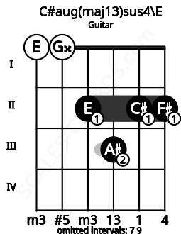 Fretboard image for the C#aug(maj13)sus4\E chord on guitar frets: 0 0 2 3 2 2