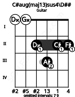 Fretboard image for the C#aug(maj13)sus4\Fb chord on guitar frets: 0 0 2 3 2 2