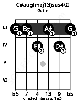 Fretboard image for the C#aug(maj13)sus4\G chord on guitar frets: 3 3 4 3 4 3