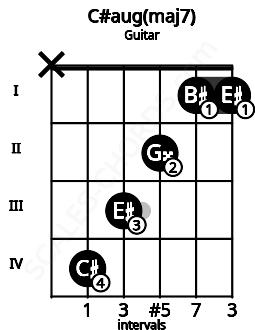 Fretboard image for the C#aug(maj7) chord on guitar frets: x 4 3 2 1 1