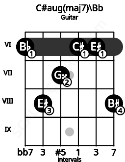 Fretboard image for the C#aug(maj7)\Bb chord on guitar frets: 6 8 7 6 6 8