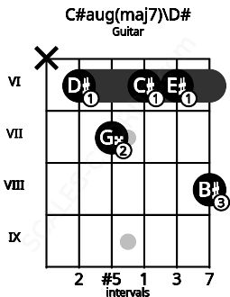 Fretboard image for the C#aug(maj7)\Eb chord on guitar frets: x 6 7 6 6 8