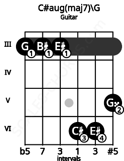 Fretboard image for the C#aug(maj7)\G chord on guitar frets: 3 3 3 6 6 5