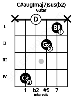 Fretboard image for the C#aug(maj7)sus(b2) chord on guitar frets: x 4 0 2 1 x