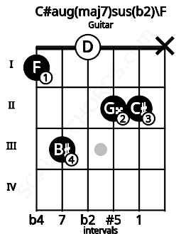 Fretboard image for the C#aug(maj7)sus(b2)\F chord on guitar frets: 1 3 0 2 2 x