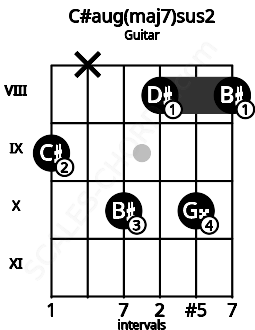 Fretboard image for the C#aug(maj7)sus2 chord on guitar frets: 9 x 10 8 10 8