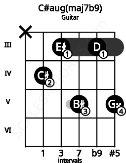 Fretboard image for the C#aug(maj7b9) chord on guitar frets: x 4 3 5 3 5