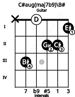 Fretboard image for the C#aug(maj7b9)\B# chord on guitar frets: x 3 0 2 2 1