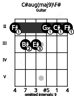 Fretboard image for the C#aug(maj9)\F# chord on guitar frets: 2 3 3 2 2 2