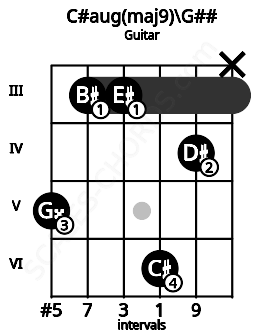 Fretboard image for the C#aug(maj9)\G## chord on guitar frets: 5 3 3 6 4 x