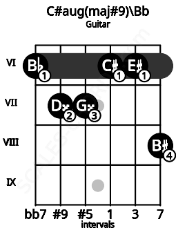 Fretboard image for the C#aug(maj#9)\Bb chord on guitar frets: 6 7 7 6 6 8