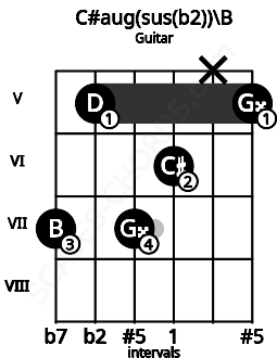 Fretboard image for the C#aug(sus(b2))\B chord on guitar frets: 7 5 7 6 x 5