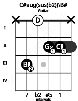 Fretboard image for the C#aug(sus(b2))\C chord on guitar frets: x 3 0 2 2 x