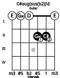 Fretboard image for the C#aug(sus(b2))\E chord on guitar frets: 0 0 0 2 2 0