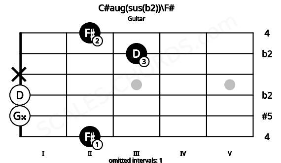 Fretboard image for the C#aug(sus(b2))\F# chord on guitar frets: 2 0 0 x 3 2