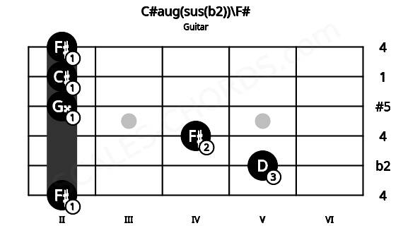 Fretboard image for the C#aug(sus(b2))\F# chord on guitar frets: 2 5 4 2 2 2