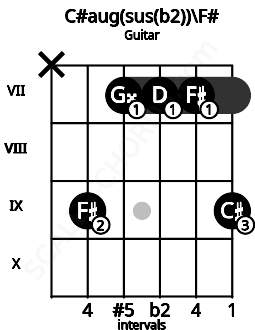 Fretboard image for the C#aug(sus(b2))\F# chord on guitar frets: x 9 7 7 7 9