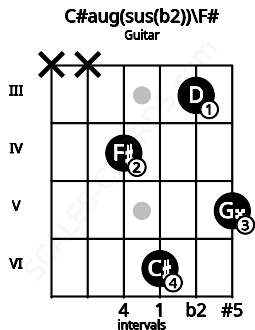Fretboard image for the C#aug(sus(b2))\F# chord on guitar frets: x x 4 6 3 5