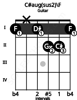 Fretboard image for the C#aug(sus2)\F chord on guitar frets: 1 x 1 2 2 1