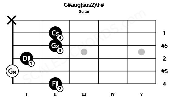 Fretboard image for the C#aug(sus2)\F# chord on guitar frets: 2 0 1 2 2 x