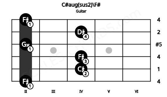 Fretboard image for the C#aug(sus2)\F# chord on guitar frets: 2 4 4 2 4 2