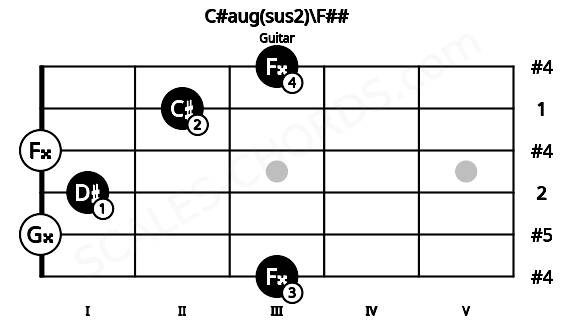 Fretboard image for the C#aug(sus2)\F## chord on guitar frets: 3 0 1 0 2 3