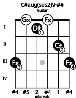 Fretboard image for the C#aug(sus2)\F## chord on guitar frets: 3 0 1 0 2 3