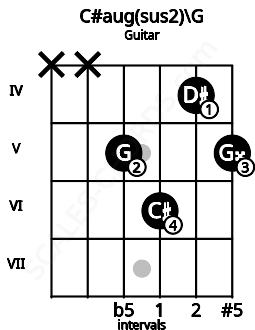 Fretboard image for the C#aug(sus2)\G chord on guitar frets: x x 5 6 4 5