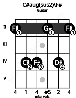 Fretboard image for the C#aug(sus2)\Gb chord on guitar frets: 2 4 4 2 4 2
