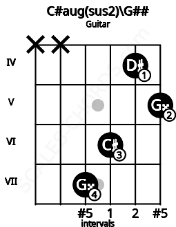 Fretboard image for the C#aug(sus2)\G## chord on guitar frets: x x 7 6 4 5