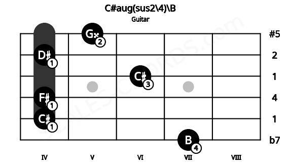 Fretboard image for the C#aug(sus2\4)\B chord on guitar frets: 7 4 4 6 4 5