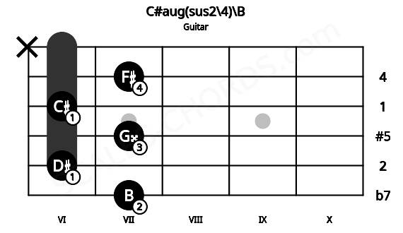 Fretboard image for the C#aug(sus2\4)\B chord on guitar frets: 7 6 7 6 7 x