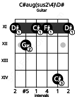 Fretboard image for the C#aug(sus2\4)\D# chord on guitar frets: 11 12 11 11 14 11