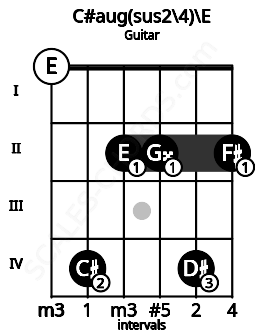 Fretboard image for the C#aug(sus2/4)\E chord on guitar frets: 0 4 2 2 4 2