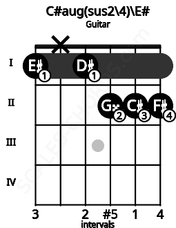 Fretboard image for the C#aug(sus2\4)\E# chord on guitar frets: 1 x 1 2 2 2