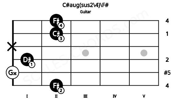 Fretboard image for the C#aug(sus2\4)\F# chord on guitar frets: 2 0 1 x 2 2