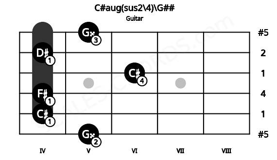 Fretboard image for the C#aug(sus2\4)\G## chord on guitar frets: 5 4 4 6 4 5