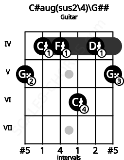 Fretboard image for the C#aug(sus2\4)\G## chord on guitar frets: 5 4 4 6 4 5