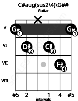 Fretboard image for the C#aug(sus2\4)\G## chord on guitar frets: 5 6 x 6 7 5