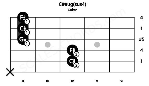 Fretboard image for the C#aug(sus4) chord on guitar frets: x 4 4 2 2 2