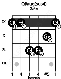 Fretboard image for the C#aug(sus4) chord on guitar frets: 9 9 11 11 10 9