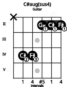 Fretboard image for the C#aug(sus4) chord on guitar frets: x 4 4 2 2 2