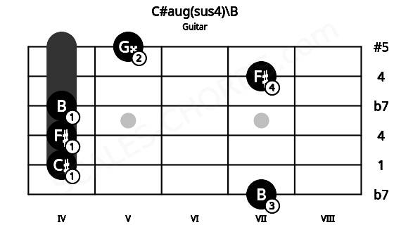Fretboard image for the C#aug(sus4)\B chord on guitar frets: 7 4 4 4 7 5