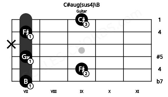 Fretboard image for the C#aug(sus4)\B chord on guitar frets: 7 9 7 x 7 9